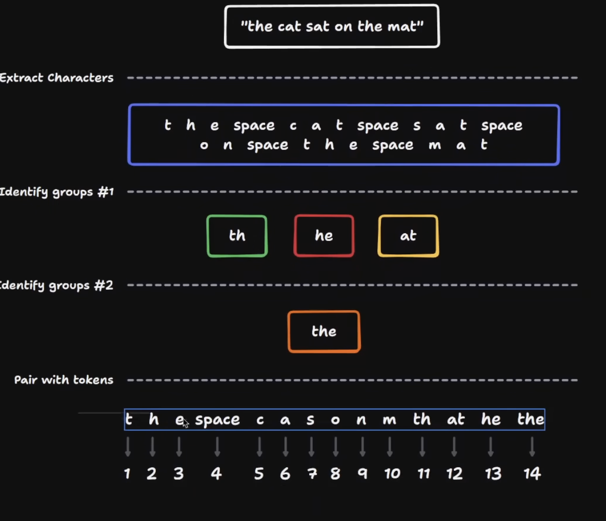 Tokenizer training: BPE process